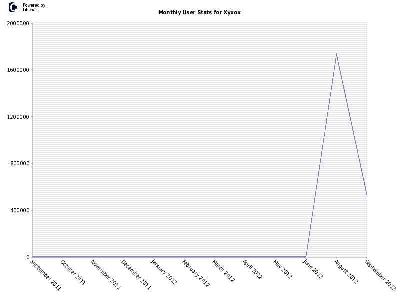 Monthly User Stats for Xyxox